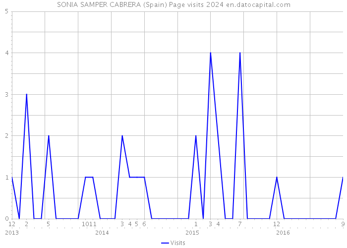SONIA SAMPER CABRERA (Spain) Page visits 2024 