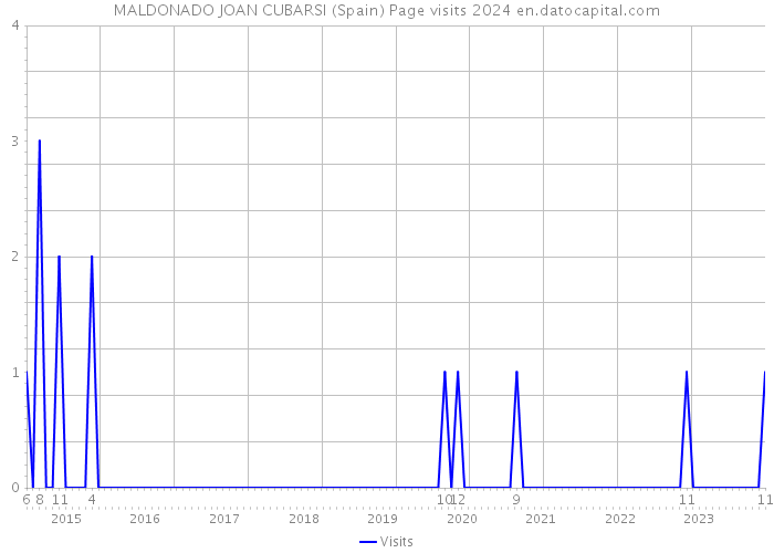 MALDONADO JOAN CUBARSI (Spain) Page visits 2024 