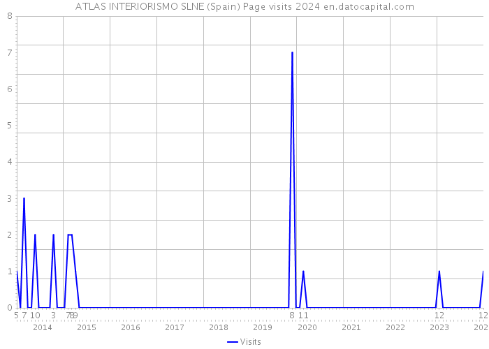 ATLAS INTERIORISMO SLNE (Spain) Page visits 2024 
