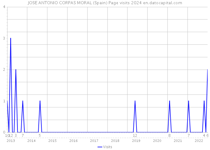 JOSE ANTONIO CORPAS MORAL (Spain) Page visits 2024 