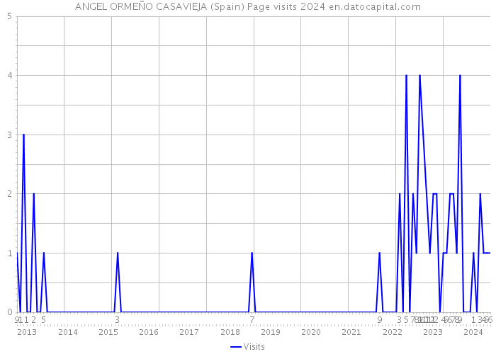 ANGEL ORMEÑO CASAVIEJA (Spain) Page visits 2024 