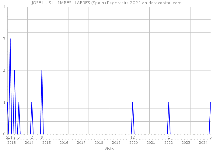 JOSE LUIS LLINARES LLABRES (Spain) Page visits 2024 