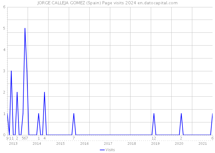 JORGE CALLEJA GOMEZ (Spain) Page visits 2024 