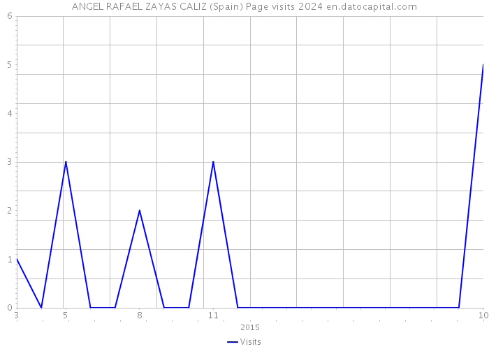 ANGEL RAFAEL ZAYAS CALIZ (Spain) Page visits 2024 