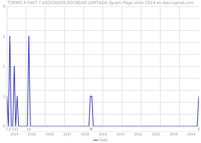 TORMO AYNAT Y ASOCIADOS SOCIEDAD LIMITADA (Spain) Page visits 2024 