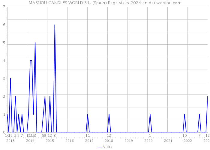 MASNOU CANDLES WORLD S.L. (Spain) Page visits 2024 