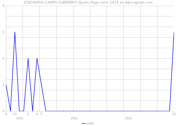 JOSE MARIA CAMPS GUERRERO (Spain) Page visits 2024 