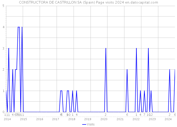 CONSTRUCTORA DE CASTRILLON SA (Spain) Page visits 2024 