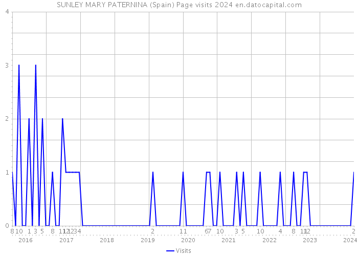 SUNLEY MARY PATERNINA (Spain) Page visits 2024 