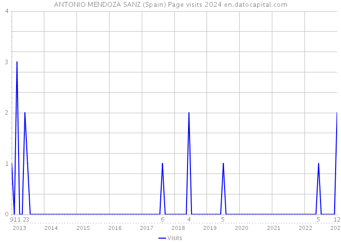 ANTONIO MENDOZA SANZ (Spain) Page visits 2024 