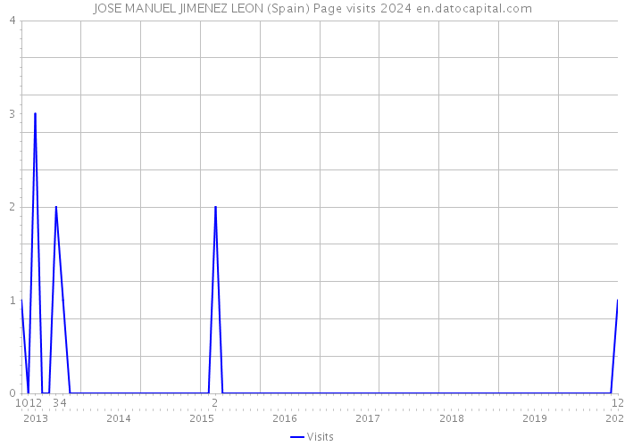 JOSE MANUEL JIMENEZ LEON (Spain) Page visits 2024 