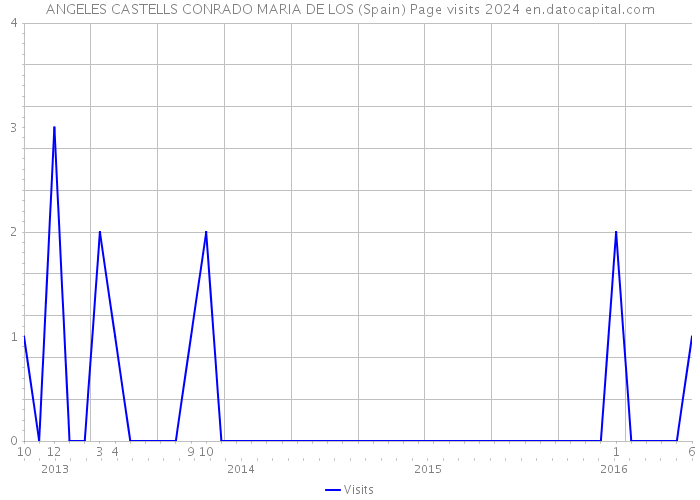 ANGELES CASTELLS CONRADO MARIA DE LOS (Spain) Page visits 2024 
