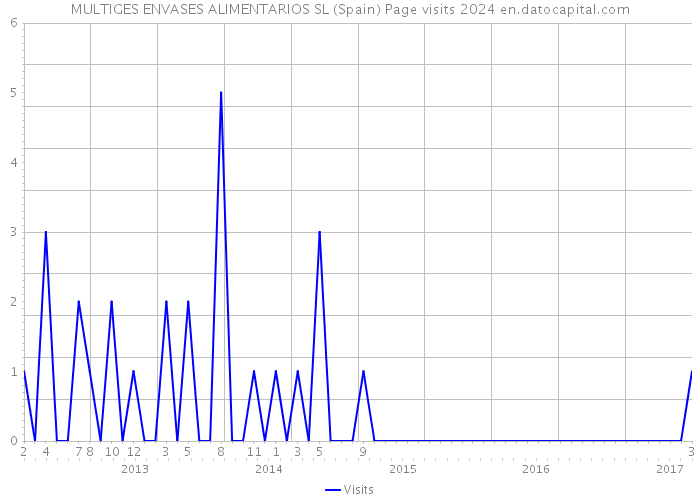 MULTIGES ENVASES ALIMENTARIOS SL (Spain) Page visits 2024 