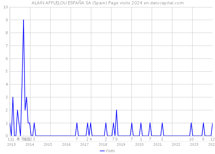 ALAIN AFFLELOU ESPAÑA SA (Spain) Page visits 2024 