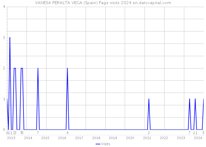 VANESA PERALTA VEGA (Spain) Page visits 2024 