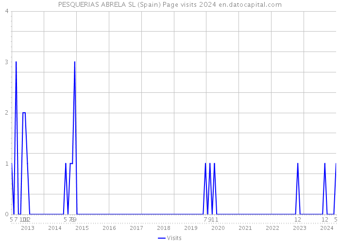 PESQUERIAS ABRELA SL (Spain) Page visits 2024 