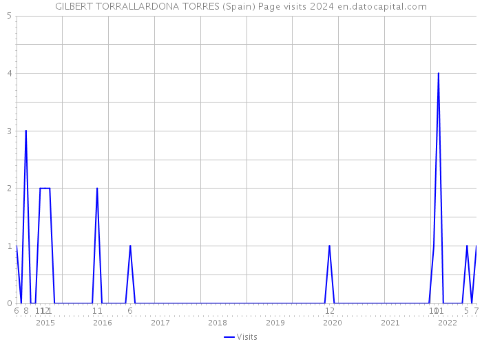 GILBERT TORRALLARDONA TORRES (Spain) Page visits 2024 