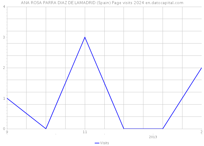 ANA ROSA PARRA DIAZ DE LAMADRID (Spain) Page visits 2024 
