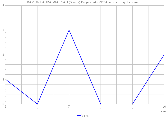 RAMON FAURA MIARNAU (Spain) Page visits 2024 