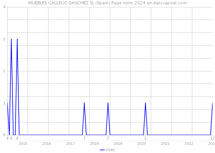 MUEBLES GALLEGO SANCHEZ SL (Spain) Page visits 2024 