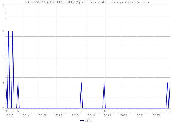 FRANCISCO CABEZUELO LOPEZ (Spain) Page visits 2024 