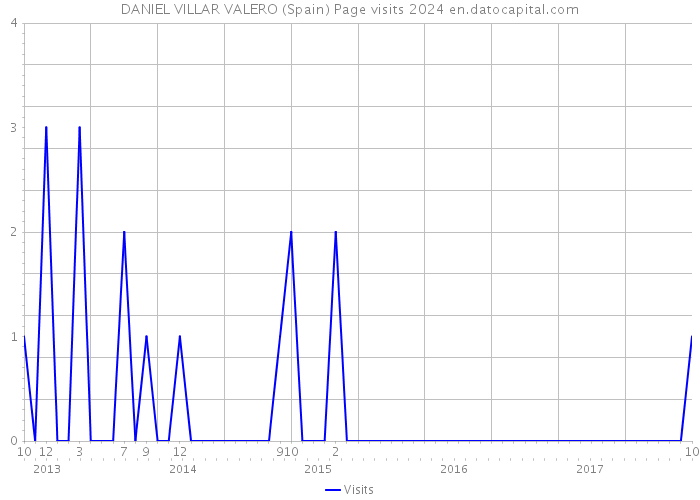 DANIEL VILLAR VALERO (Spain) Page visits 2024 