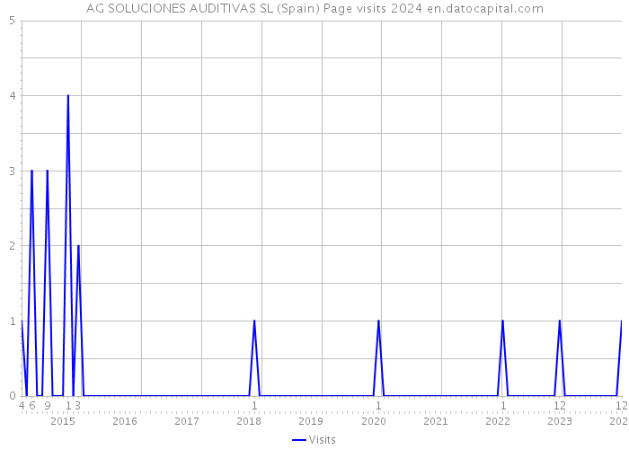 AG SOLUCIONES AUDITIVAS SL (Spain) Page visits 2024 