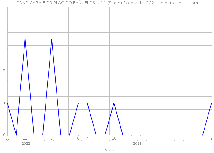 CDAD GARAJE DR.PLACIDO BAÑUELOS N.11 (Spain) Page visits 2024 