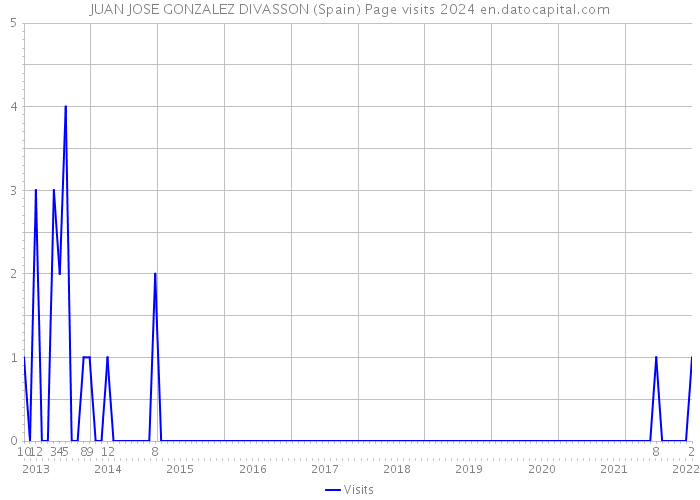 JUAN JOSE GONZALEZ DIVASSON (Spain) Page visits 2024 