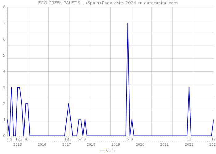 ECO GREEN PALET S.L. (Spain) Page visits 2024 