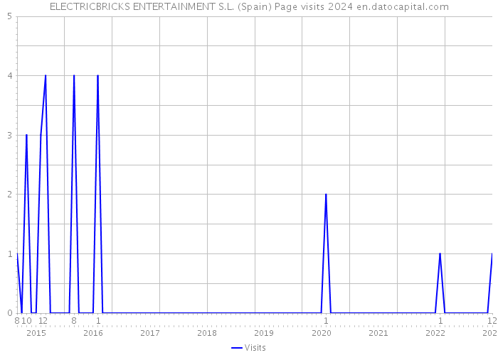 ELECTRICBRICKS ENTERTAINMENT S.L. (Spain) Page visits 2024 