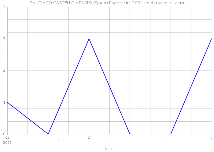 SANTIAGO CASTELLO APARISI (Spain) Page visits 2024 