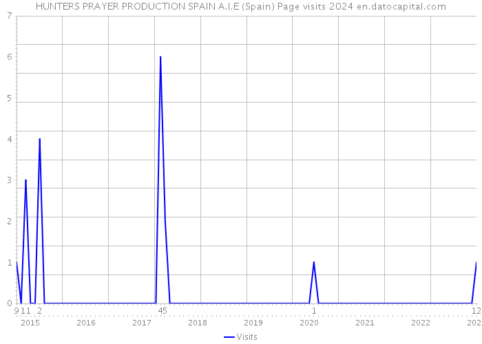 HUNTERS PRAYER PRODUCTION SPAIN A.I.E (Spain) Page visits 2024 