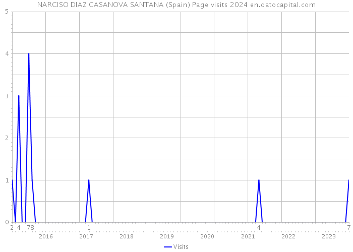 NARCISO DIAZ CASANOVA SANTANA (Spain) Page visits 2024 