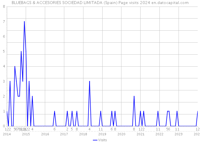 BLUEBAGS & ACCESORIES SOCIEDAD LIMITADA (Spain) Page visits 2024 
