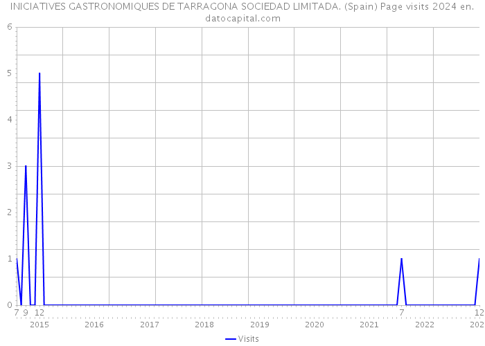 INICIATIVES GASTRONOMIQUES DE TARRAGONA SOCIEDAD LIMITADA. (Spain) Page visits 2024 
