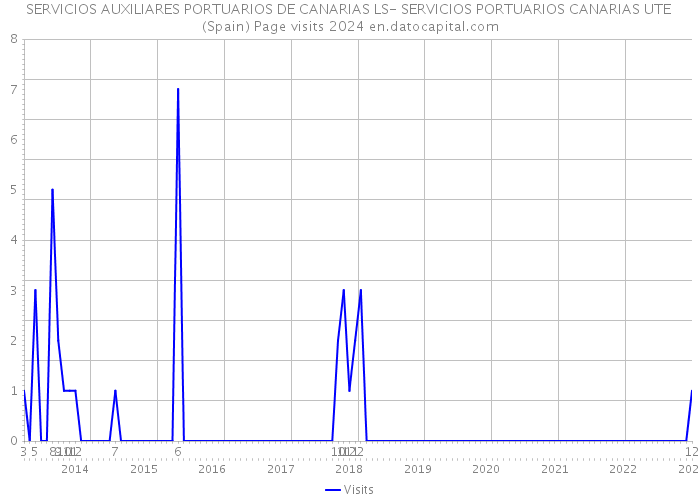 SERVICIOS AUXILIARES PORTUARIOS DE CANARIAS LS- SERVICIOS PORTUARIOS CANARIAS UTE (Spain) Page visits 2024 