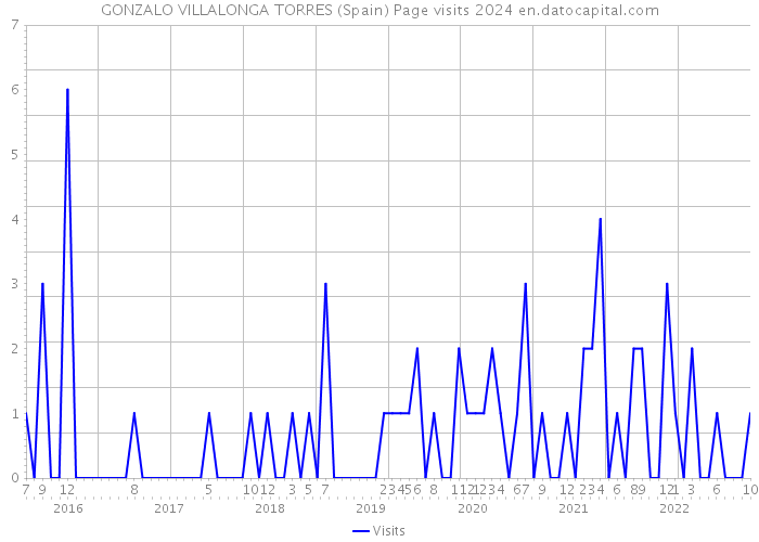GONZALO VILLALONGA TORRES (Spain) Page visits 2024 