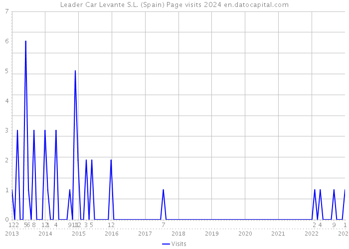 Leader Car Levante S.L. (Spain) Page visits 2024 