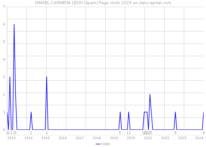 ISMAEL CARMENA LEON (Spain) Page visits 2024 