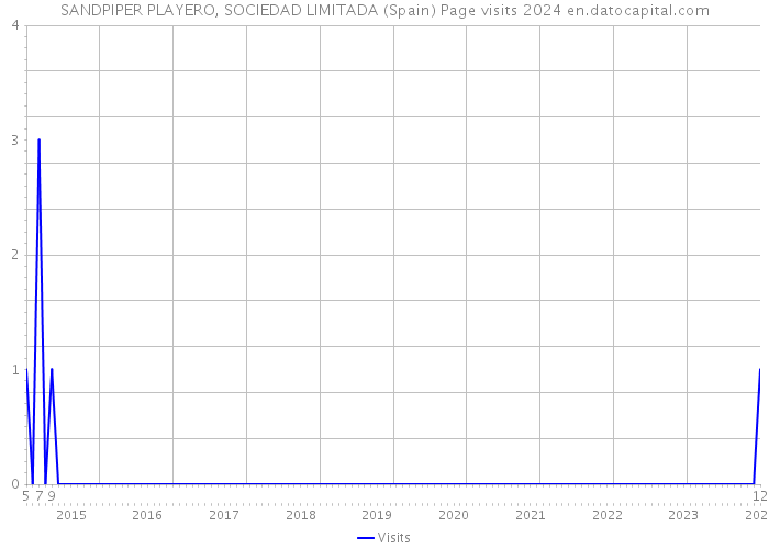 SANDPIPER PLAYERO, SOCIEDAD LIMITADA (Spain) Page visits 2024 