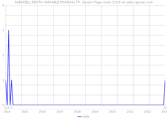 SABADELL RENTA VARIABLE MUNDIAL FP. (Spain) Page visits 2024 