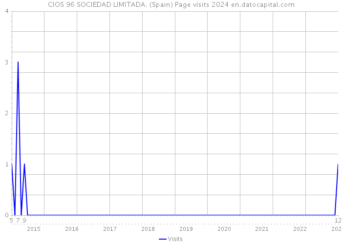 CIOS 96 SOCIEDAD LIMITADA. (Spain) Page visits 2024 