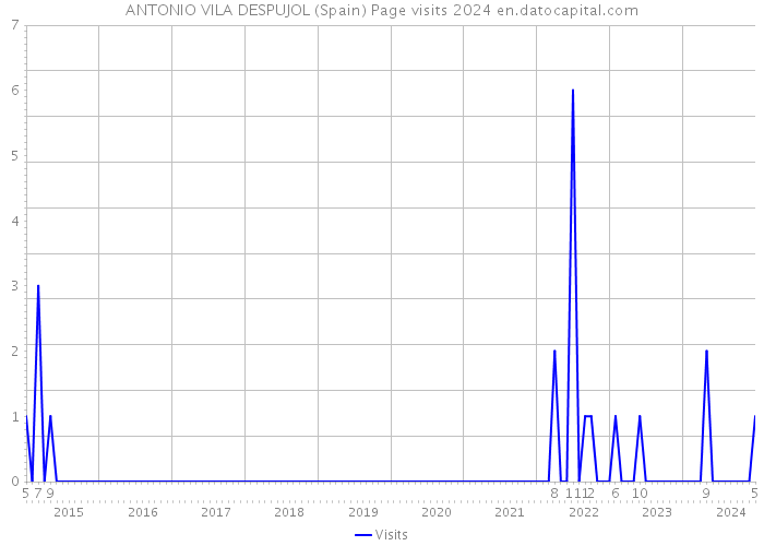 ANTONIO VILA DESPUJOL (Spain) Page visits 2024 