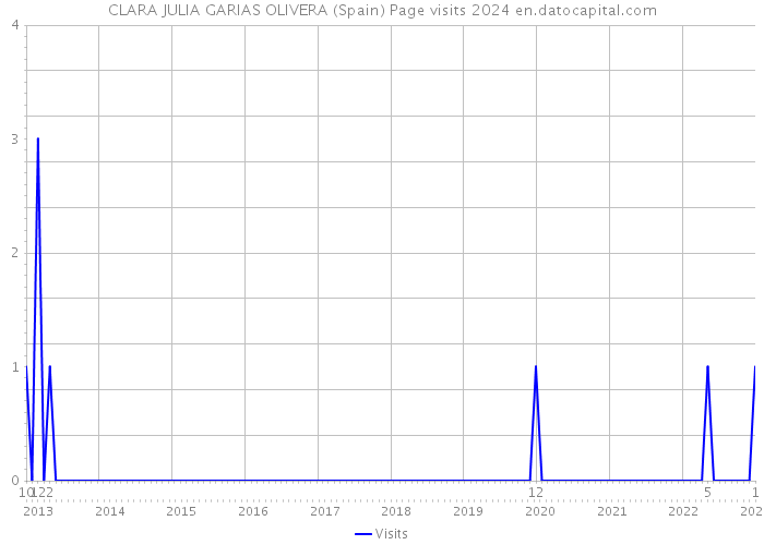 CLARA JULIA GARIAS OLIVERA (Spain) Page visits 2024 