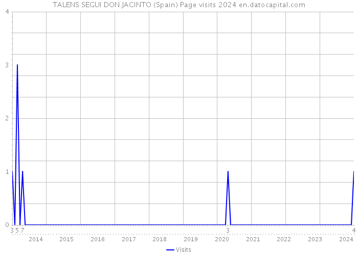 TALENS SEGUI DON JACINTO (Spain) Page visits 2024 