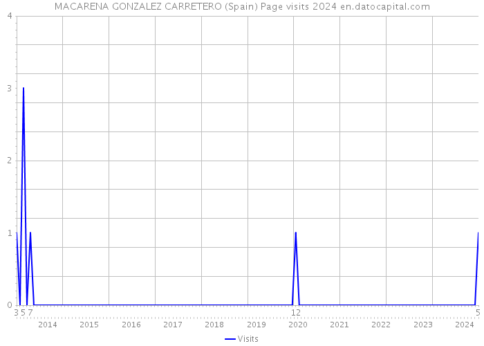 MACARENA GONZALEZ CARRETERO (Spain) Page visits 2024 