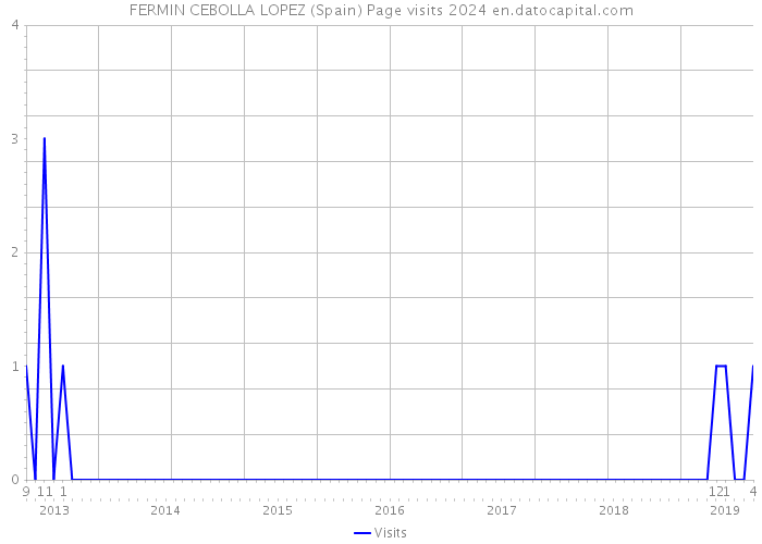 FERMIN CEBOLLA LOPEZ (Spain) Page visits 2024 