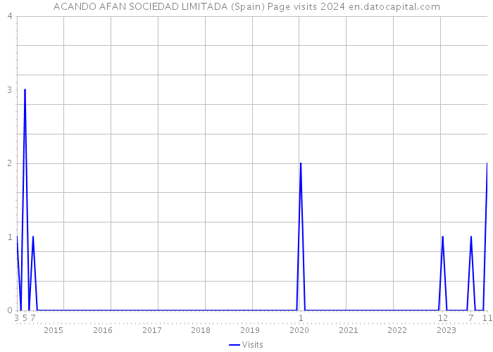 ACANDO AFAN SOCIEDAD LIMITADA (Spain) Page visits 2024 
