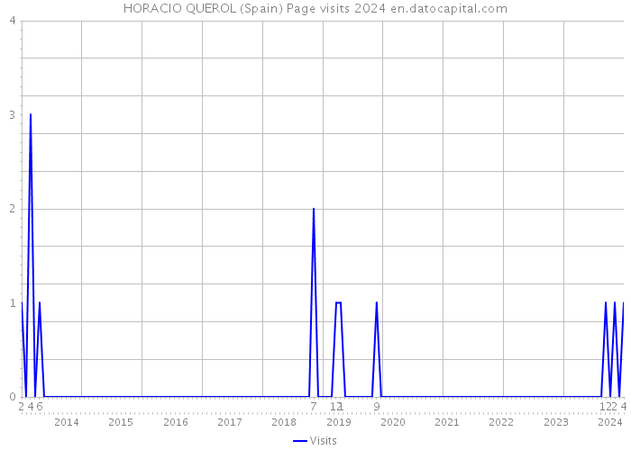 HORACIO QUEROL (Spain) Page visits 2024 